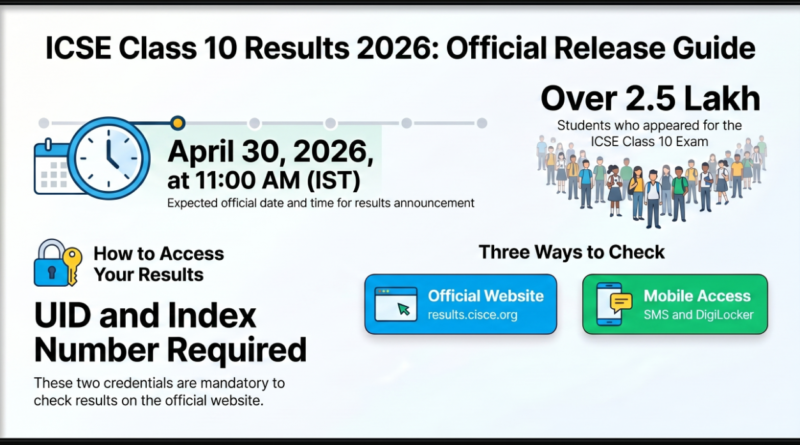 ICSE Class 10 Result 2026