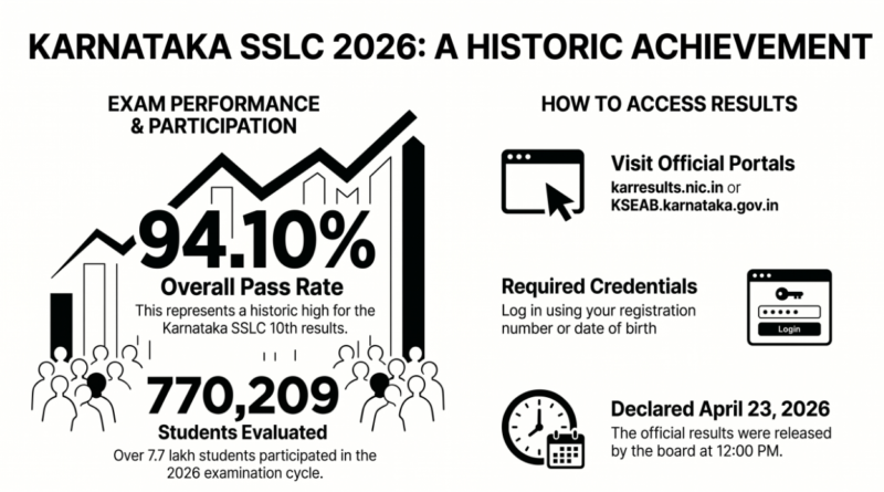 Karnataka SSLC 2026 Result