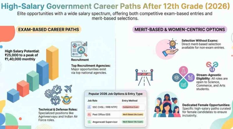High Salary Government Jobs After 12th for Female