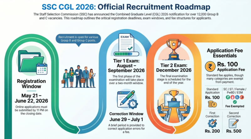 SSC CGL 2026 notification