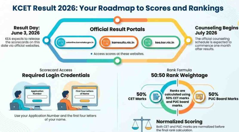 KCET Result 2026