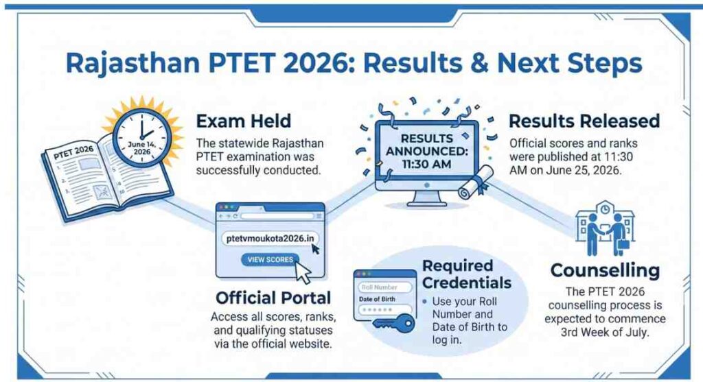 PTET Result 2026