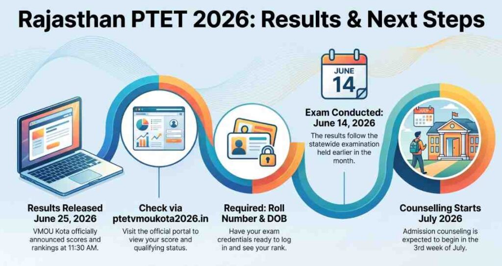 PTET Result 2026