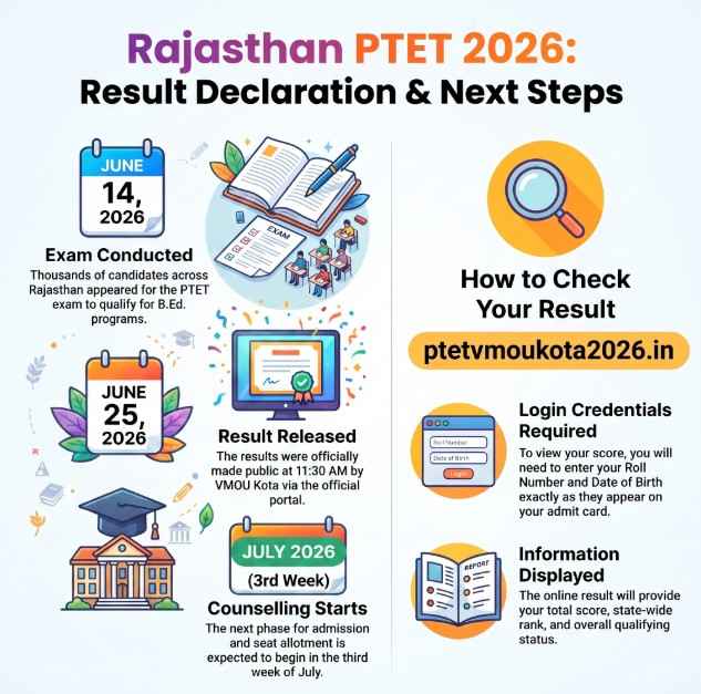 PTET Result 2026
