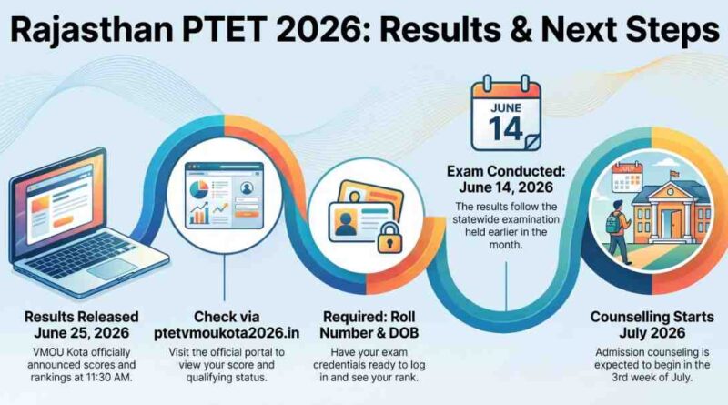 PTET Result 2026
