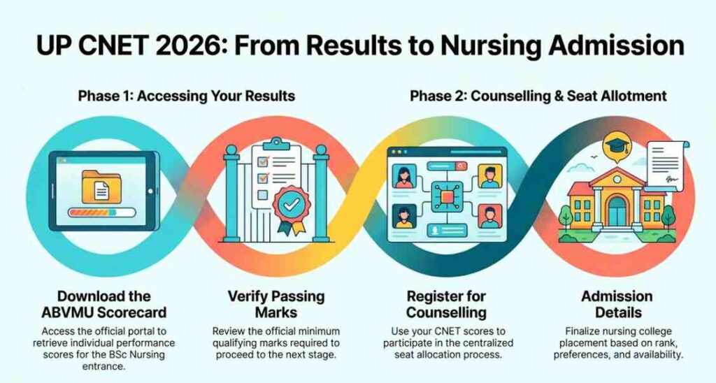 UP CNET Result 2026
