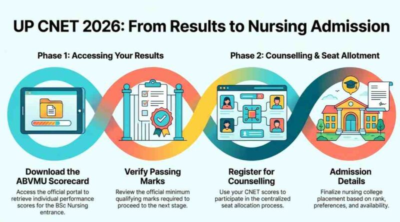 UP CNET Result 2026