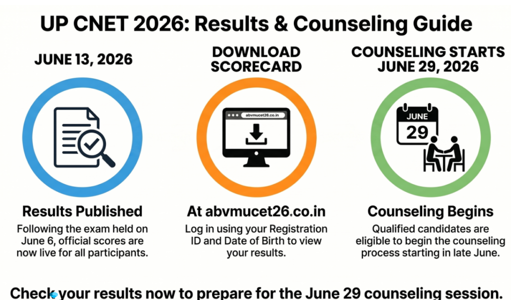 UP CNET result 2026