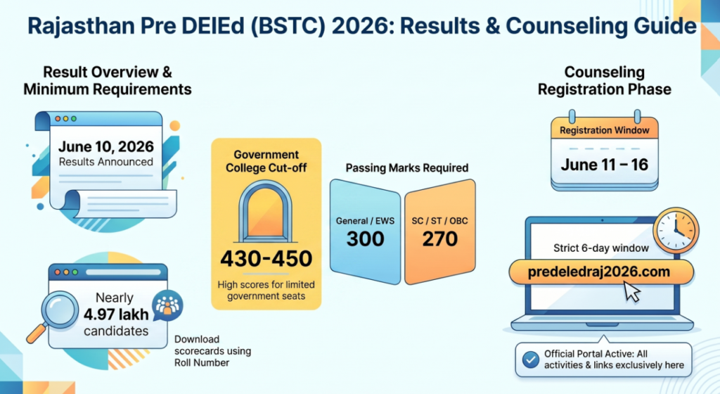 bstc result 2026 rajasthan