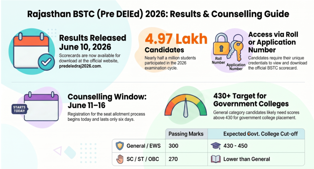 bstc result 2026 rajasthan