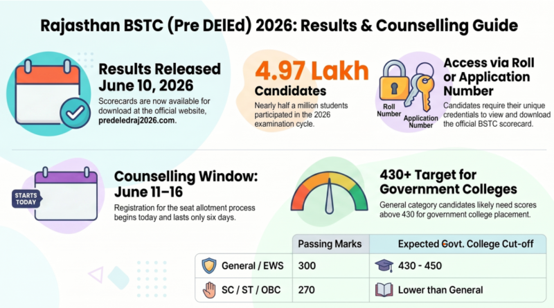 bstc result 2026 rajasthan
