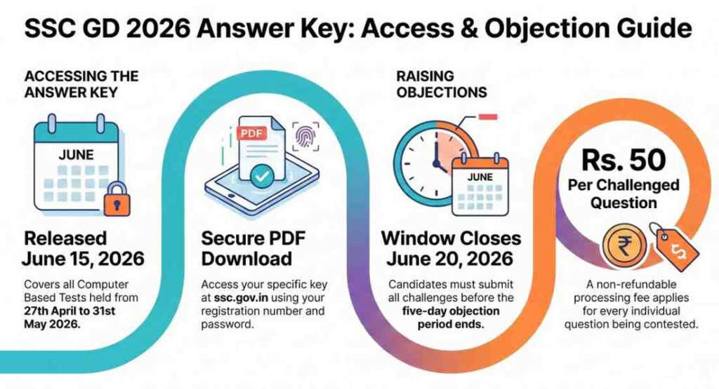 ssc gd answer key 2026