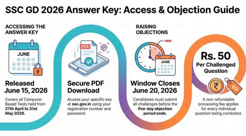 ssc gd answer key 2026